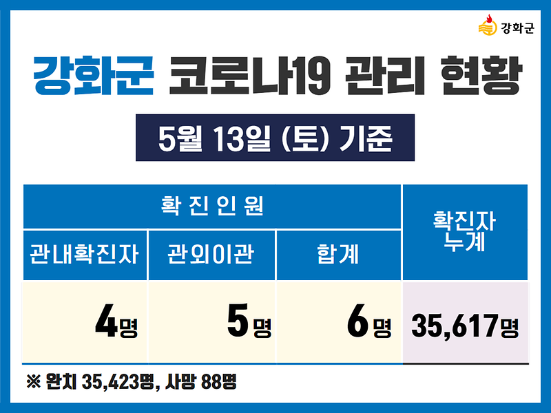 5/13(토) 기준 강화군 코로나19 관리현황을 알려드립니다. 사진